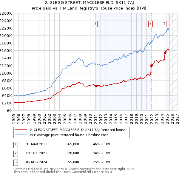 2, GLEGG STREET, MACCLESFIELD, SK11 7AJ: Price paid vs HM Land Registry's House Price Index