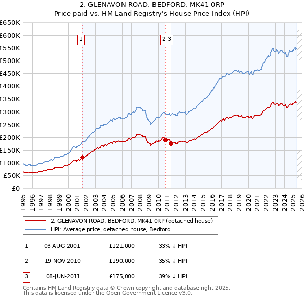2, GLENAVON ROAD, BEDFORD, MK41 0RP: Price paid vs HM Land Registry's House Price Index