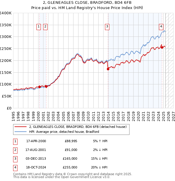 2, GLENEAGLES CLOSE, BRADFORD, BD4 6FB: Price paid vs HM Land Registry's House Price Index