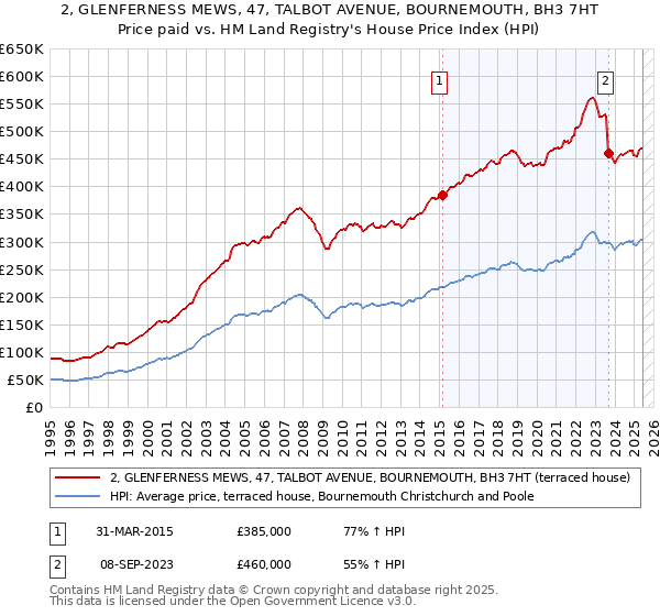 2, GLENFERNESS MEWS, 47, TALBOT AVENUE, BOURNEMOUTH, BH3 7HT: Price paid vs HM Land Registry's House Price Index