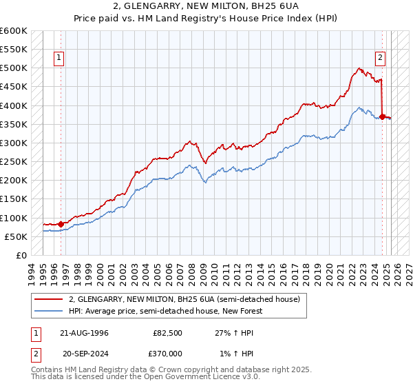 2, GLENGARRY, NEW MILTON, BH25 6UA: Price paid vs HM Land Registry's House Price Index