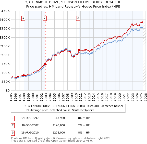 2, GLENMORE DRIVE, STENSON FIELDS, DERBY, DE24 3HE: Price paid vs HM Land Registry's House Price Index
