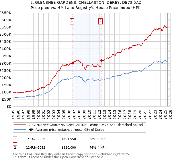 2, GLENSHEE GARDENS, CHELLASTON, DERBY, DE73 5AZ: Price paid vs HM Land Registry's House Price Index