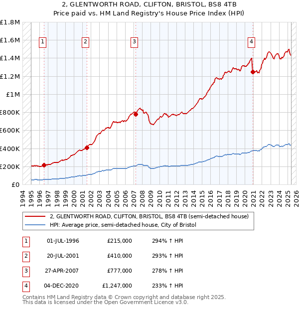 2, GLENTWORTH ROAD, CLIFTON, BRISTOL, BS8 4TB: Price paid vs HM Land Registry's House Price Index
