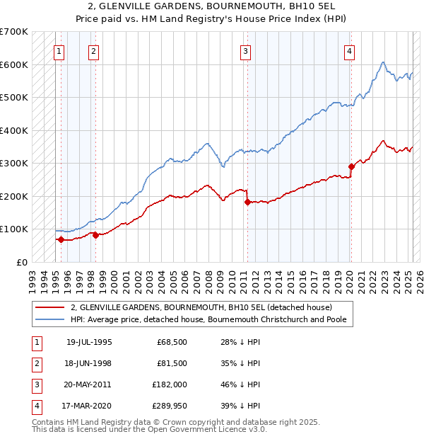 2, GLENVILLE GARDENS, BOURNEMOUTH, BH10 5EL: Price paid vs HM Land Registry's House Price Index