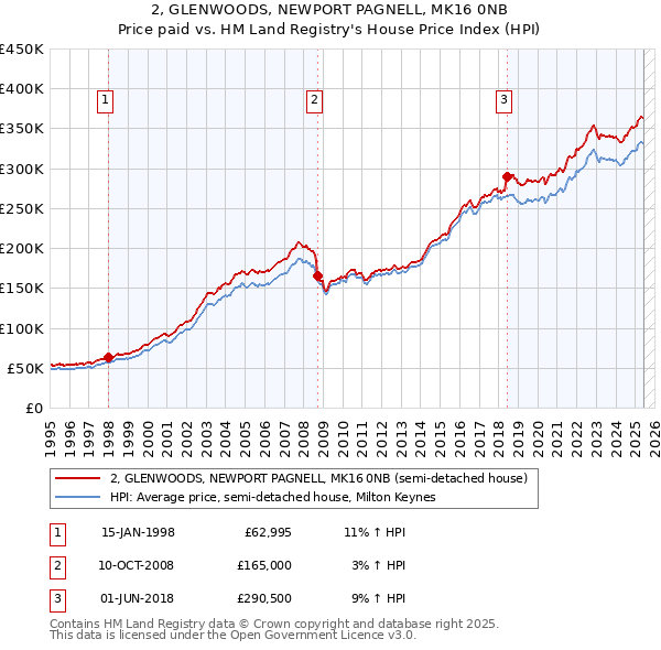 2, GLENWOODS, NEWPORT PAGNELL, MK16 0NB: Price paid vs HM Land Registry's House Price Index