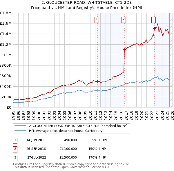 2, GLOUCESTER ROAD, WHITSTABLE, CT5 2DS: Price paid vs HM Land Registry's House Price Index