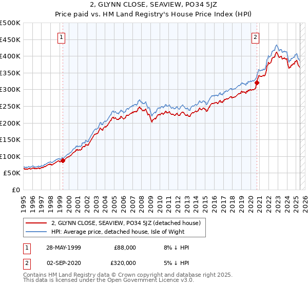 2, GLYNN CLOSE, SEAVIEW, PO34 5JZ: Price paid vs HM Land Registry's House Price Index