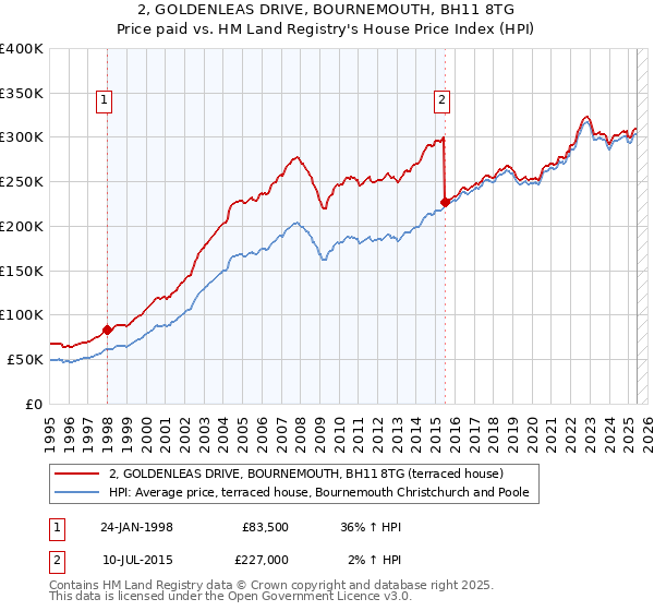 2, GOLDENLEAS DRIVE, BOURNEMOUTH, BH11 8TG: Price paid vs HM Land Registry's House Price Index