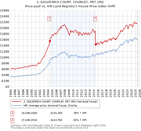 2, GOLDFINCH COURT, CHORLEY, PR7 2RG: Price paid vs HM Land Registry's House Price Index