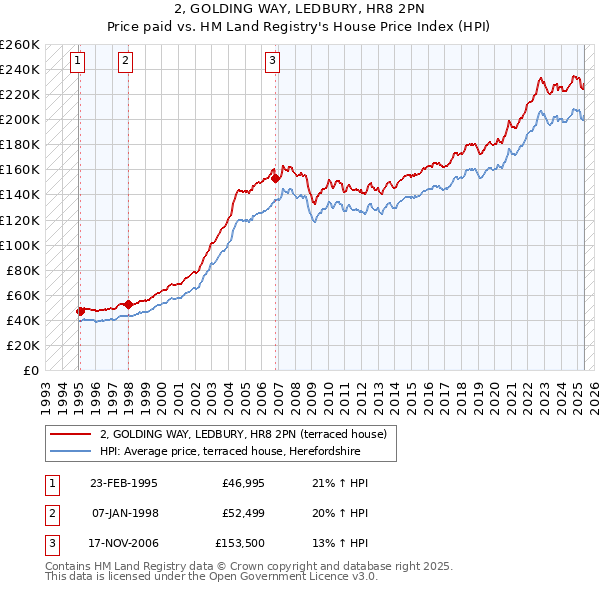 2, GOLDING WAY, LEDBURY, HR8 2PN: Price paid vs HM Land Registry's House Price Index
