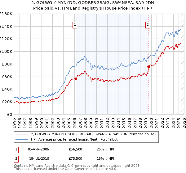 2, GOLWG Y MYNYDD, GODRERGRAIG, SWANSEA, SA9 2DN: Price paid vs HM Land Registry's House Price Index