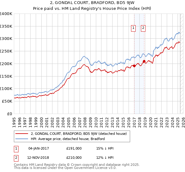 2, GONDAL COURT, BRADFORD, BD5 9JW: Price paid vs HM Land Registry's House Price Index