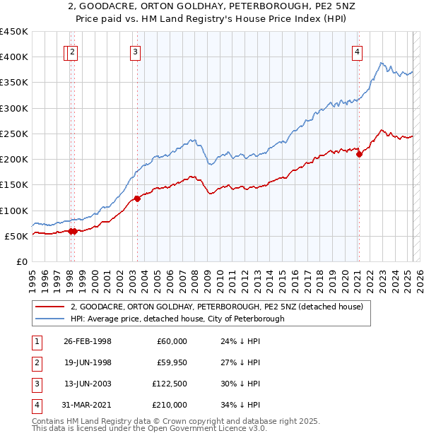 2, GOODACRE, ORTON GOLDHAY, PETERBOROUGH, PE2 5NZ: Price paid vs HM Land Registry's House Price Index