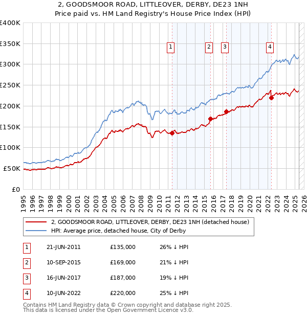 2, GOODSMOOR ROAD, LITTLEOVER, DERBY, DE23 1NH: Price paid vs HM Land Registry's House Price Index