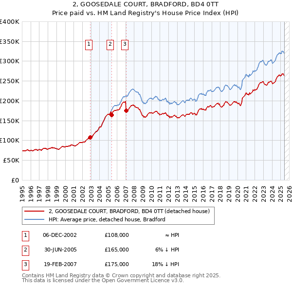 2, GOOSEDALE COURT, BRADFORD, BD4 0TT: Price paid vs HM Land Registry's House Price Index