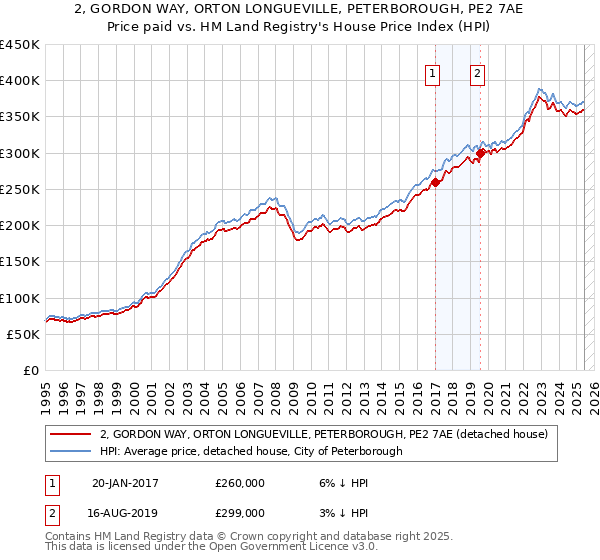 2, GORDON WAY, ORTON LONGUEVILLE, PETERBOROUGH, PE2 7AE: Price paid vs HM Land Registry's House Price Index