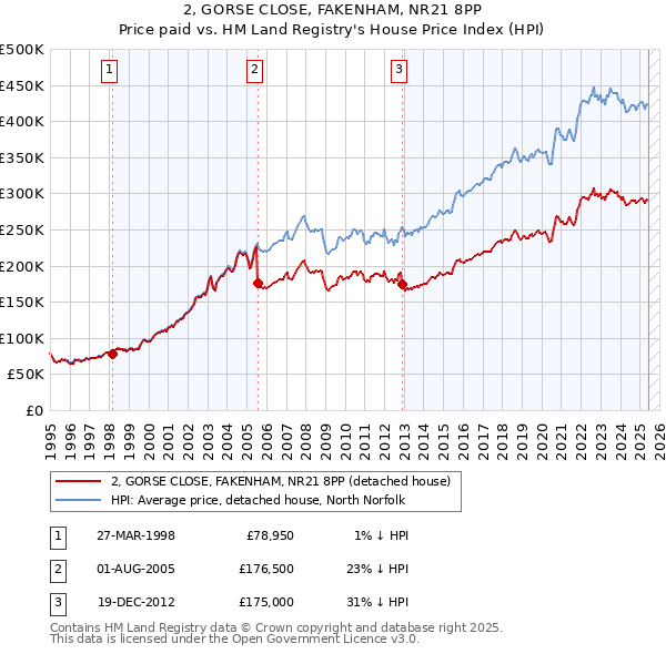 2, GORSE CLOSE, FAKENHAM, NR21 8PP: Price paid vs HM Land Registry's House Price Index
