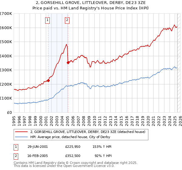 2, GORSEHILL GROVE, LITTLEOVER, DERBY, DE23 3ZE: Price paid vs HM Land Registry's House Price Index