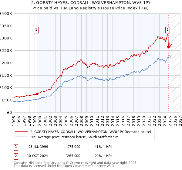 2, GORSTY HAYES, CODSALL, WOLVERHAMPTON, WV8 1PY: Price paid vs HM Land Registry's House Price Index