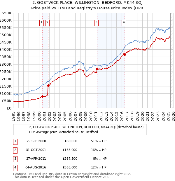 2, GOSTWICK PLACE, WILLINGTON, BEDFORD, MK44 3QJ: Price paid vs HM Land Registry's House Price Index
