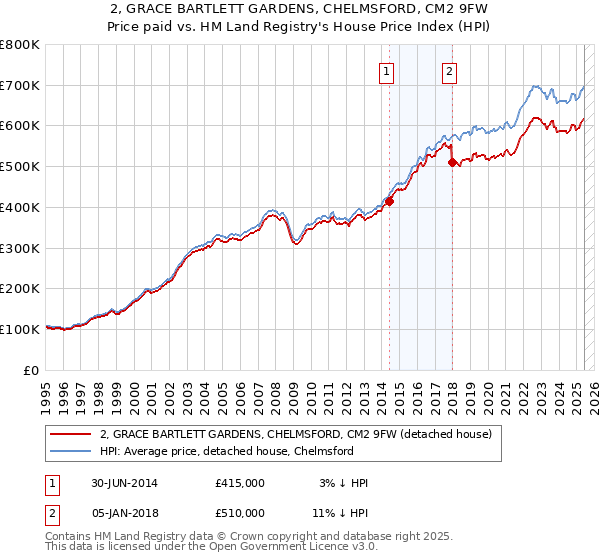 2, GRACE BARTLETT GARDENS, CHELMSFORD, CM2 9FW: Price paid vs HM Land Registry's House Price Index