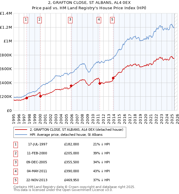 2, GRAFTON CLOSE, ST ALBANS, AL4 0EX: Price paid vs HM Land Registry's House Price Index
