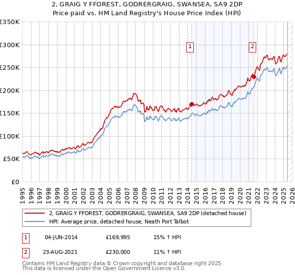 2, GRAIG Y FFOREST, GODRERGRAIG, SWANSEA, SA9 2DP: Price paid vs HM Land Registry's House Price Index