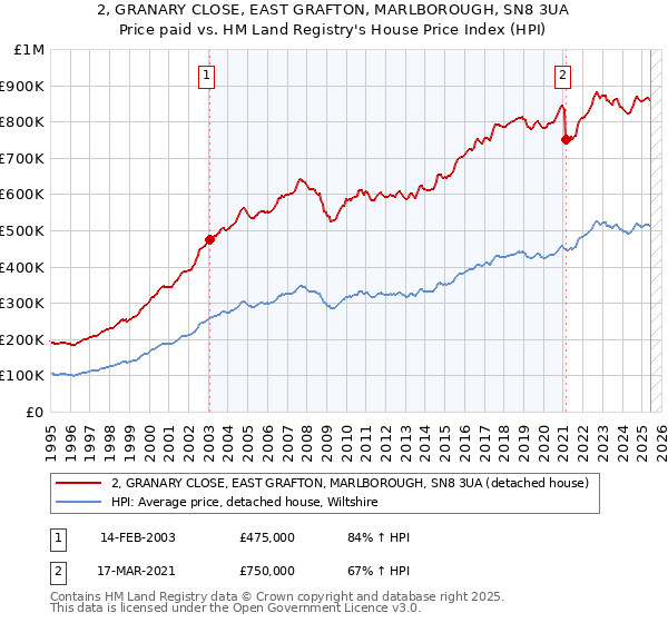 2, GRANARY CLOSE, EAST GRAFTON, MARLBOROUGH, SN8 3UA: Price paid vs HM Land Registry's House Price Index