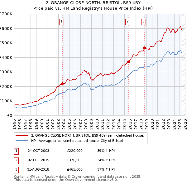2, GRANGE CLOSE NORTH, BRISTOL, BS9 4BY: Price paid vs HM Land Registry's House Price Index