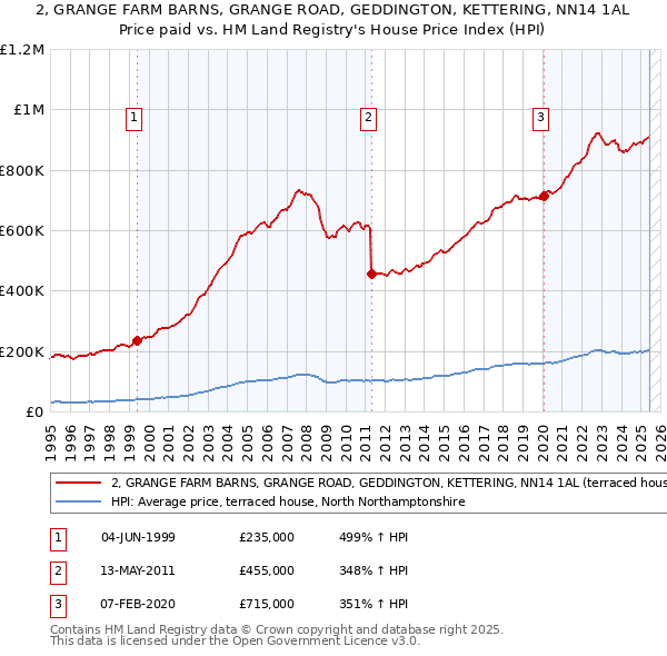 2, GRANGE FARM BARNS, GRANGE ROAD, GEDDINGTON, KETTERING, NN14 1AL: Price paid vs HM Land Registry's House Price Index