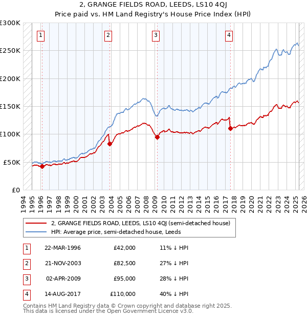 2, GRANGE FIELDS ROAD, LEEDS, LS10 4QJ: Price paid vs HM Land Registry's House Price Index
