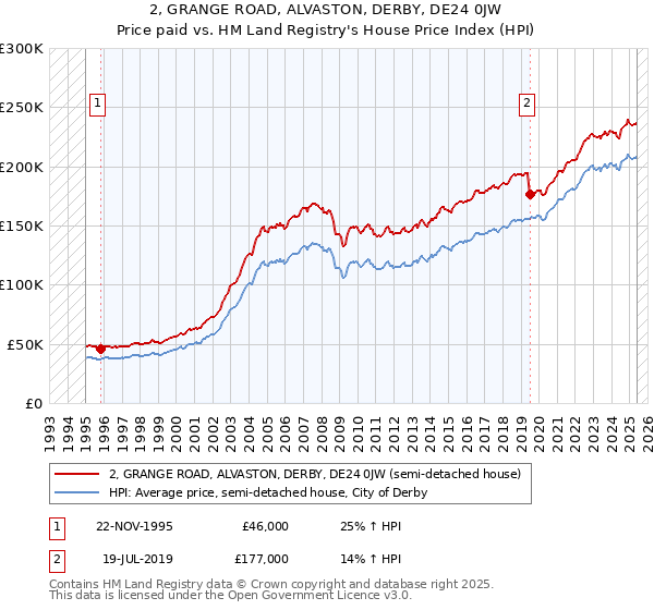 2, GRANGE ROAD, ALVASTON, DERBY, DE24 0JW: Price paid vs HM Land Registry's House Price Index