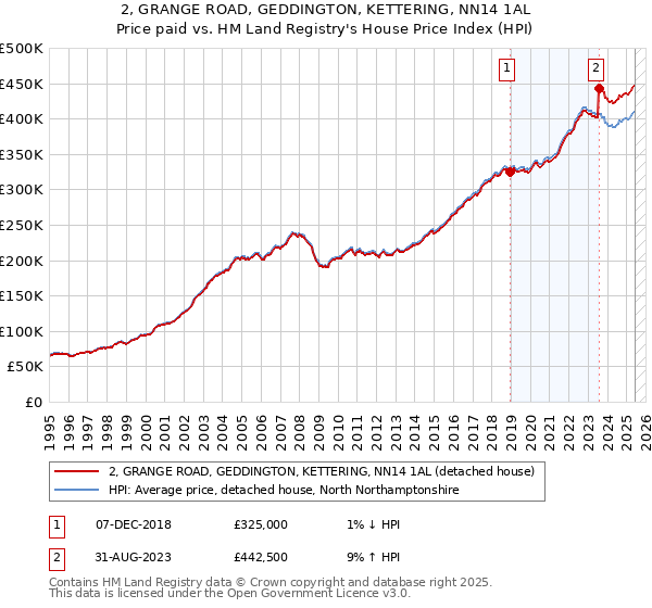 2, GRANGE ROAD, GEDDINGTON, KETTERING, NN14 1AL: Price paid vs HM Land Registry's House Price Index