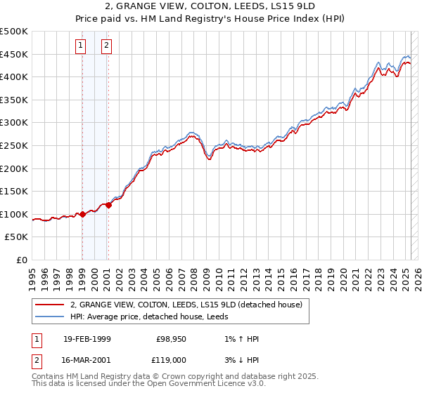 2, GRANGE VIEW, COLTON, LEEDS, LS15 9LD: Price paid vs HM Land Registry's House Price Index