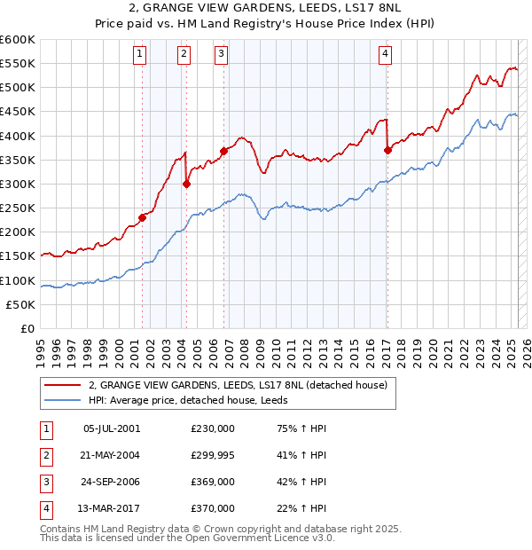 2, GRANGE VIEW GARDENS, LEEDS, LS17 8NL: Price paid vs HM Land Registry's House Price Index
