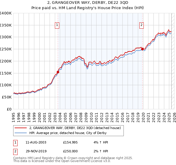 2, GRANGEOVER WAY, DERBY, DE22 3QD: Price paid vs HM Land Registry's House Price Index