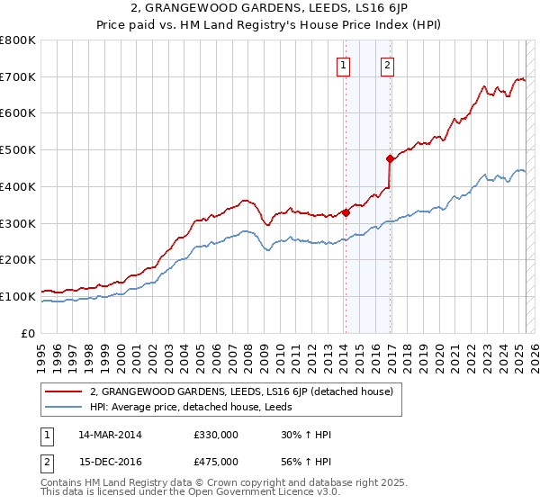 2, GRANGEWOOD GARDENS, LEEDS, LS16 6JP: Price paid vs HM Land Registry's House Price Index