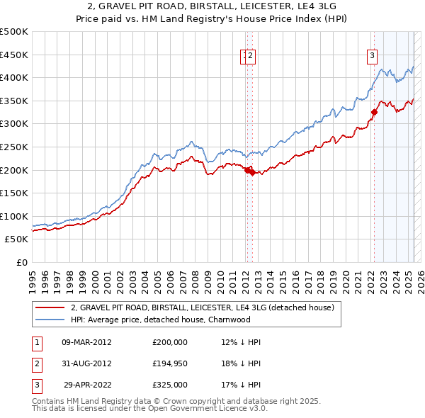 2, GRAVEL PIT ROAD, BIRSTALL, LEICESTER, LE4 3LG: Price paid vs HM Land Registry's House Price Index