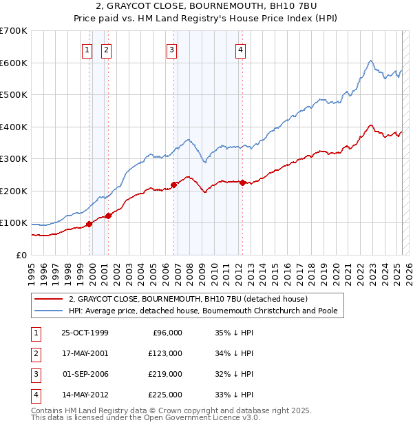 2, GRAYCOT CLOSE, BOURNEMOUTH, BH10 7BU: Price paid vs HM Land Registry's House Price Index