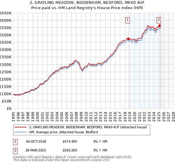 2, GRAYLING MEADOW, BIDDENHAM, BEDFORD, MK40 4UF: Price paid vs HM Land Registry's House Price Index