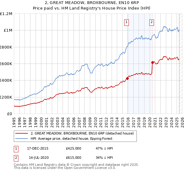 2, GREAT MEADOW, BROXBOURNE, EN10 6RP: Price paid vs HM Land Registry's House Price Index