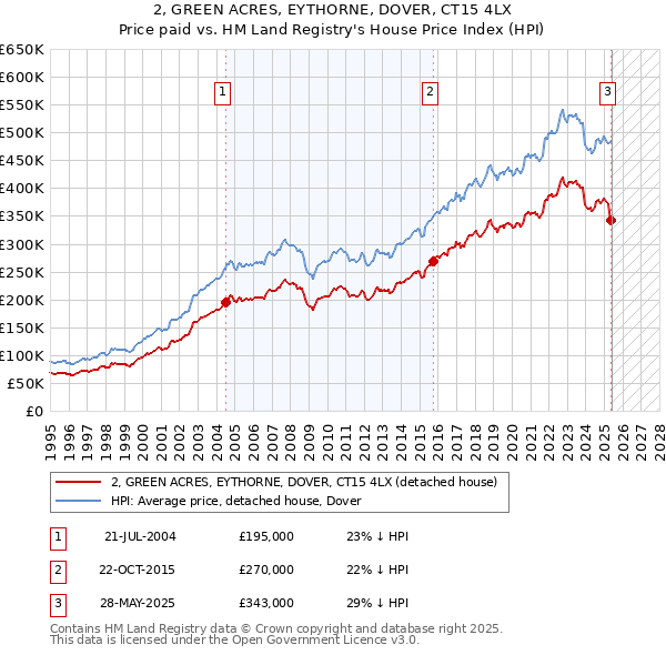 2, GREEN ACRES, EYTHORNE, DOVER, CT15 4LX: Price paid vs HM Land Registry's House Price Index