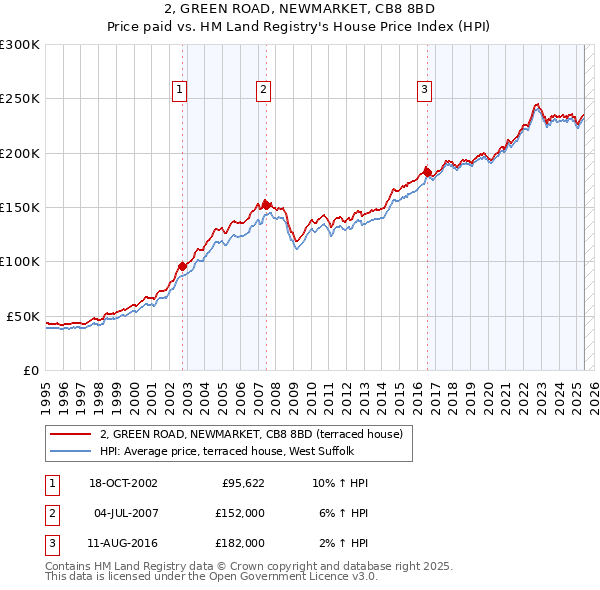 2, GREEN ROAD, NEWMARKET, CB8 8BD: Price paid vs HM Land Registry's House Price Index