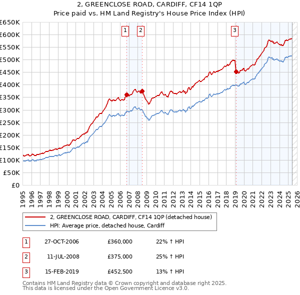 2, GREENCLOSE ROAD, CARDIFF, CF14 1QP: Price paid vs HM Land Registry's House Price Index