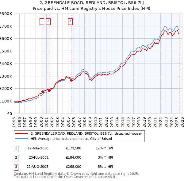 2, GREENDALE ROAD, REDLAND, BRISTOL, BS6 7LJ: Price paid vs HM Land Registry's House Price Index