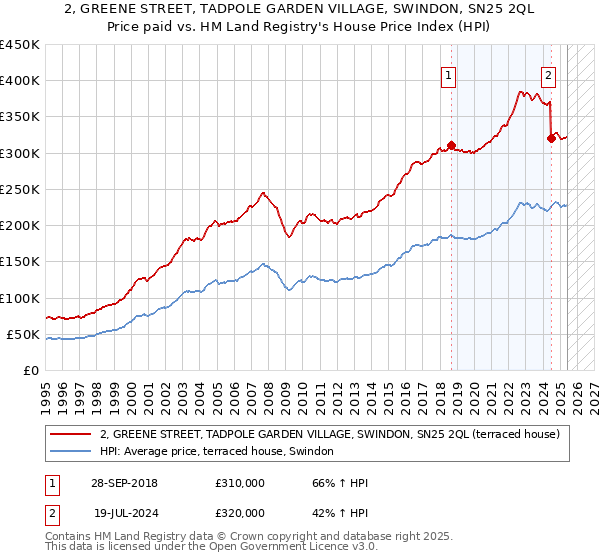 2, GREENE STREET, TADPOLE GARDEN VILLAGE, SWINDON, SN25 2QL: Price paid vs HM Land Registry's House Price Index