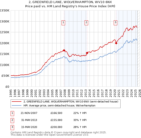 2, GREENFIELD LANE, WOLVERHAMPTON, WV10 6NX: Price paid vs HM Land Registry's House Price Index