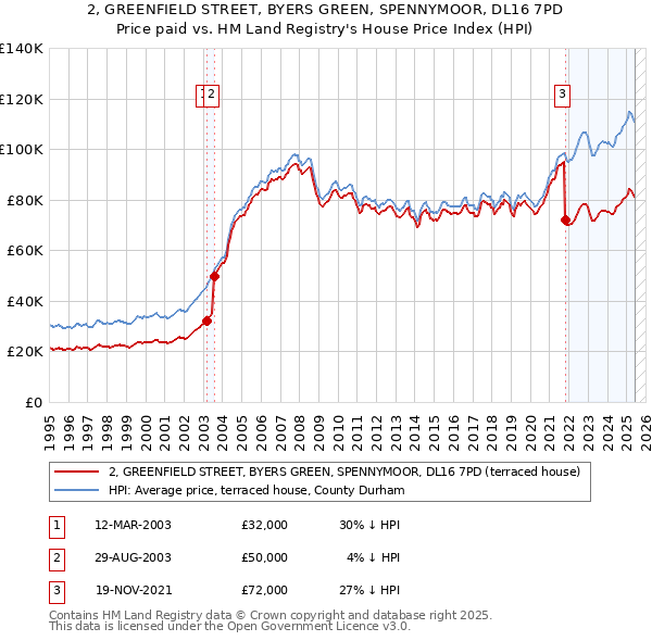 2, GREENFIELD STREET, BYERS GREEN, SPENNYMOOR, DL16 7PD: Price paid vs HM Land Registry's House Price Index