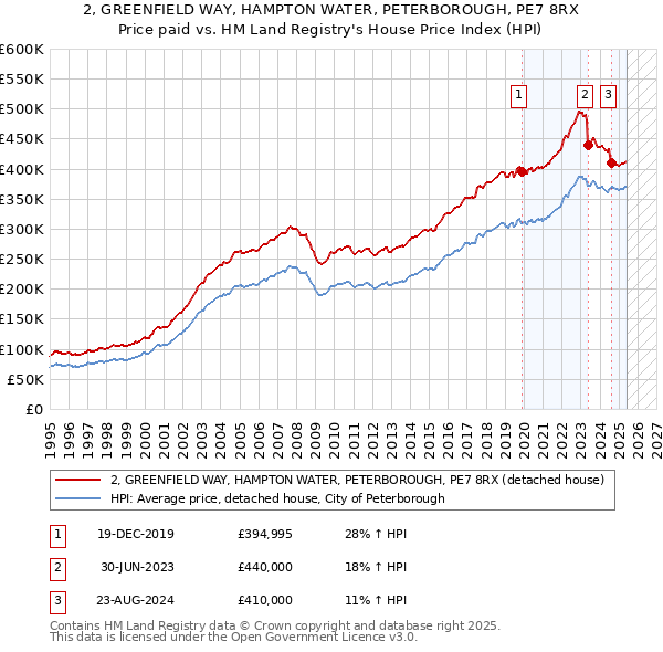 2, GREENFIELD WAY, HAMPTON WATER, PETERBOROUGH, PE7 8RX: Price paid vs HM Land Registry's House Price Index
